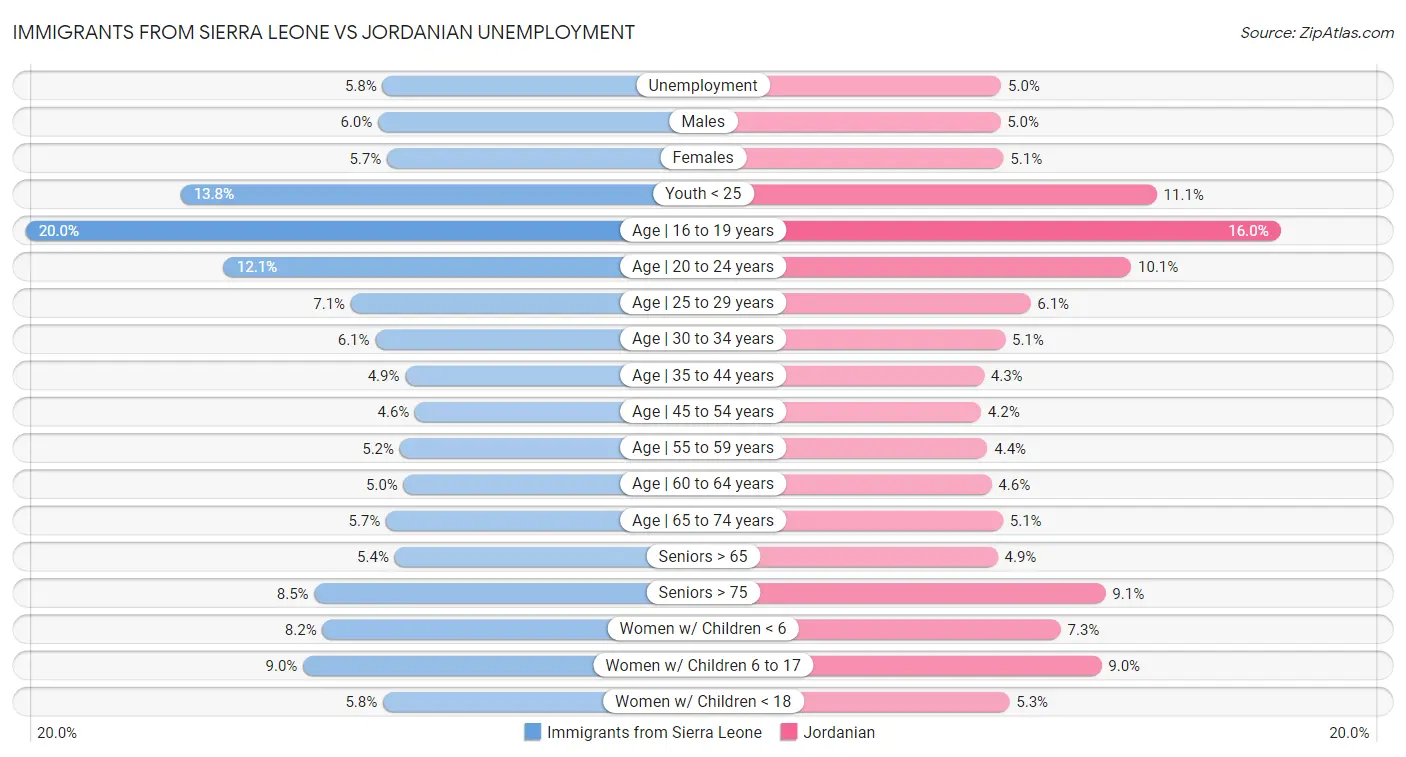 Immigrants from Sierra Leone vs Jordanian Unemployment