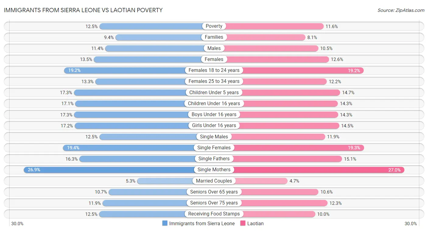 Immigrants from Sierra Leone vs Laotian Poverty