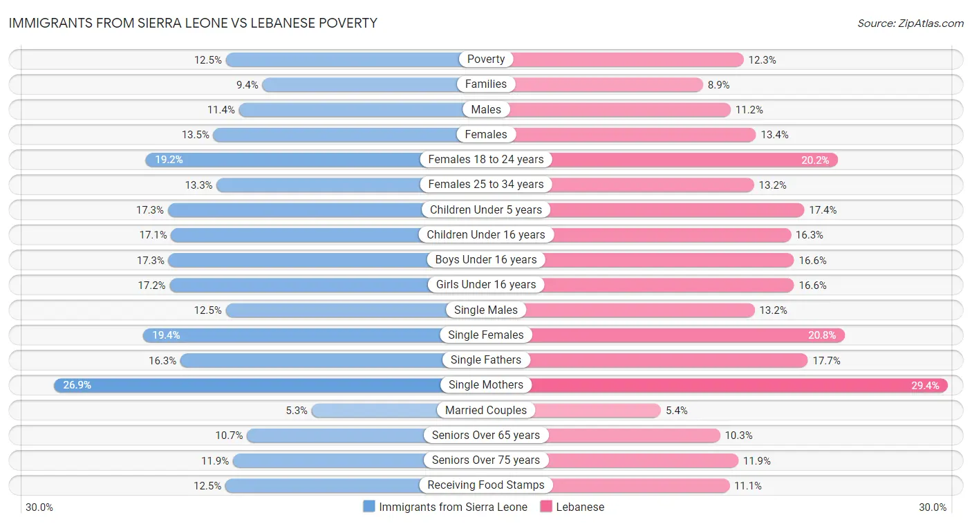 Immigrants from Sierra Leone vs Lebanese Poverty