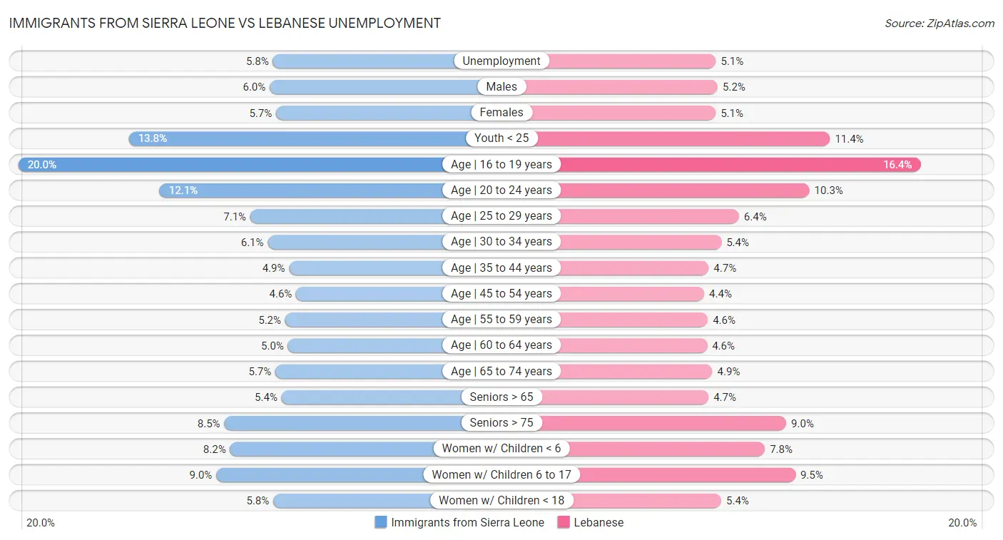 Immigrants from Sierra Leone vs Lebanese Unemployment