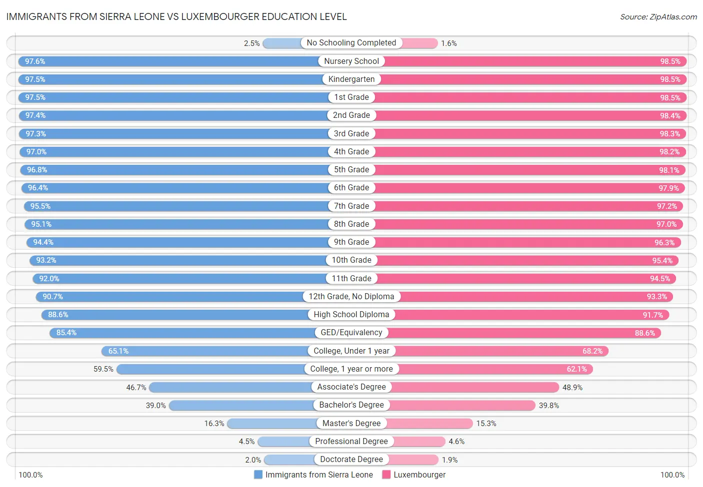 Immigrants from Sierra Leone vs Luxembourger Education Level