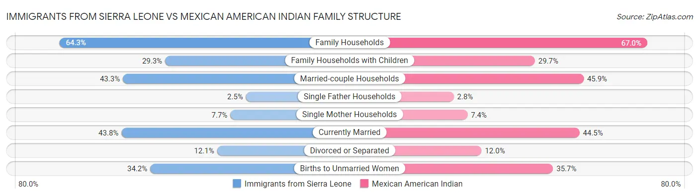 Immigrants from Sierra Leone vs Mexican American Indian Family Structure