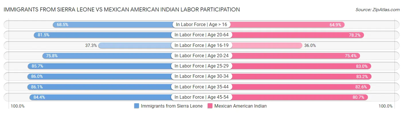Immigrants from Sierra Leone vs Mexican American Indian Labor Participation