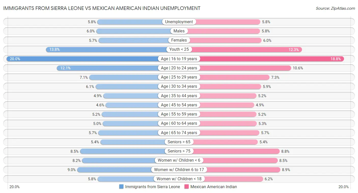 Immigrants from Sierra Leone vs Mexican American Indian Unemployment