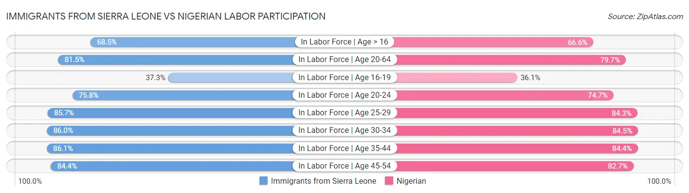 Immigrants from Sierra Leone vs Nigerian Labor Participation