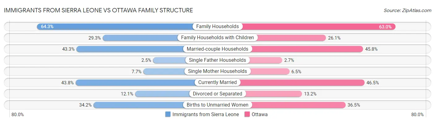 Immigrants from Sierra Leone vs Ottawa Family Structure