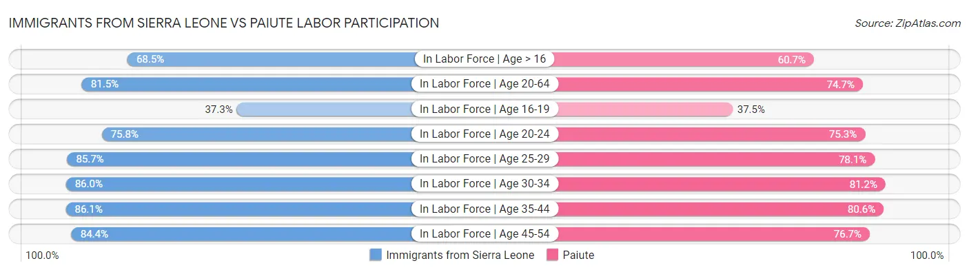 Immigrants from Sierra Leone vs Paiute Labor Participation