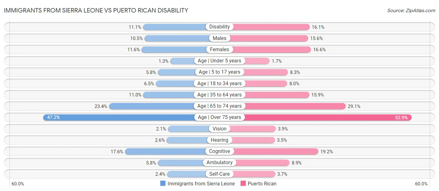 Immigrants from Sierra Leone vs Puerto Rican Disability