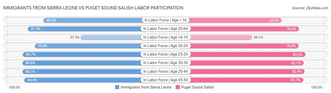 Immigrants from Sierra Leone vs Puget Sound Salish Labor Participation