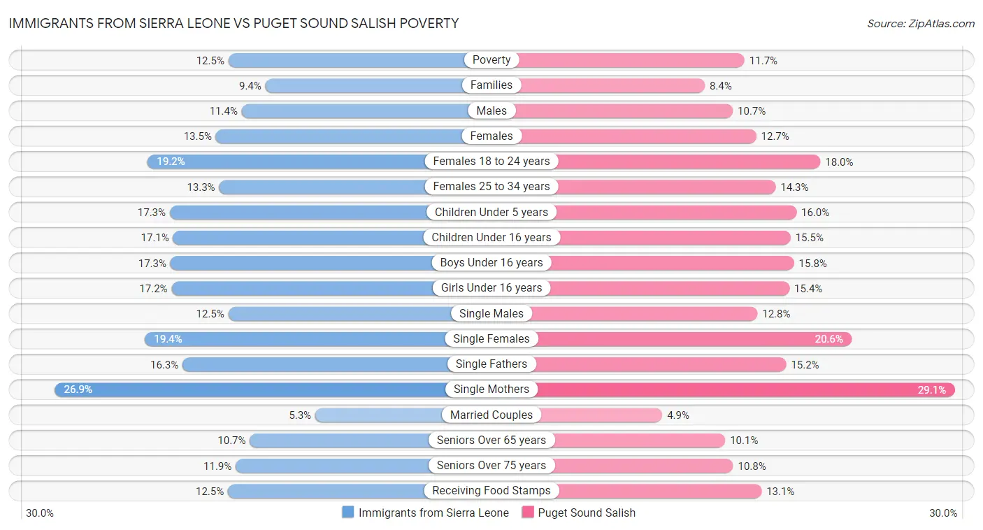 Immigrants from Sierra Leone vs Puget Sound Salish Poverty