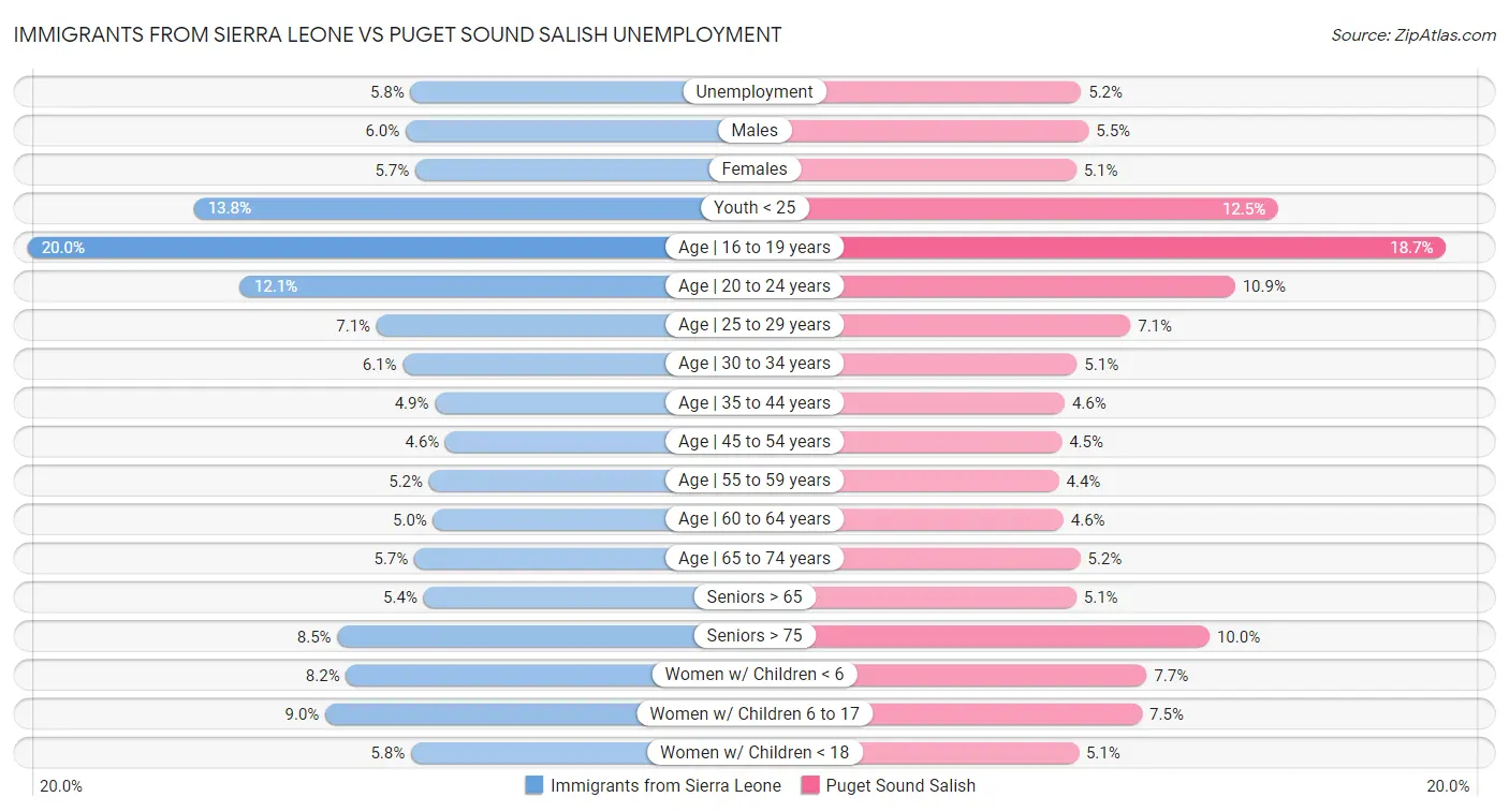 Immigrants from Sierra Leone vs Puget Sound Salish Unemployment