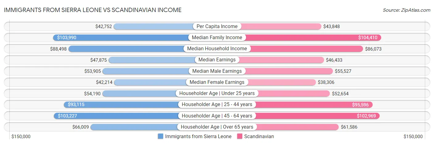 Immigrants from Sierra Leone vs Scandinavian Income