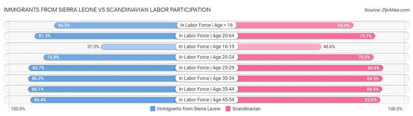 Immigrants from Sierra Leone vs Scandinavian Labor Participation
