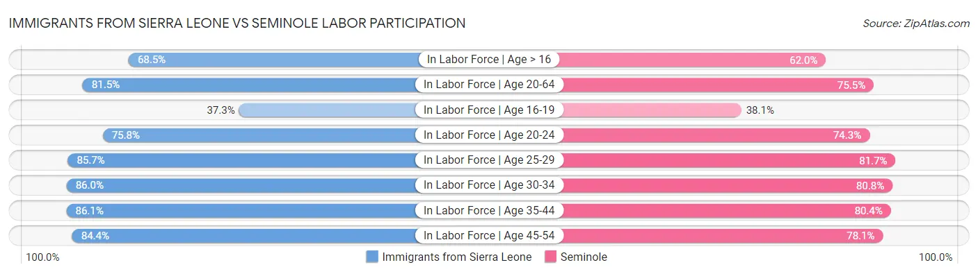 Immigrants from Sierra Leone vs Seminole Labor Participation