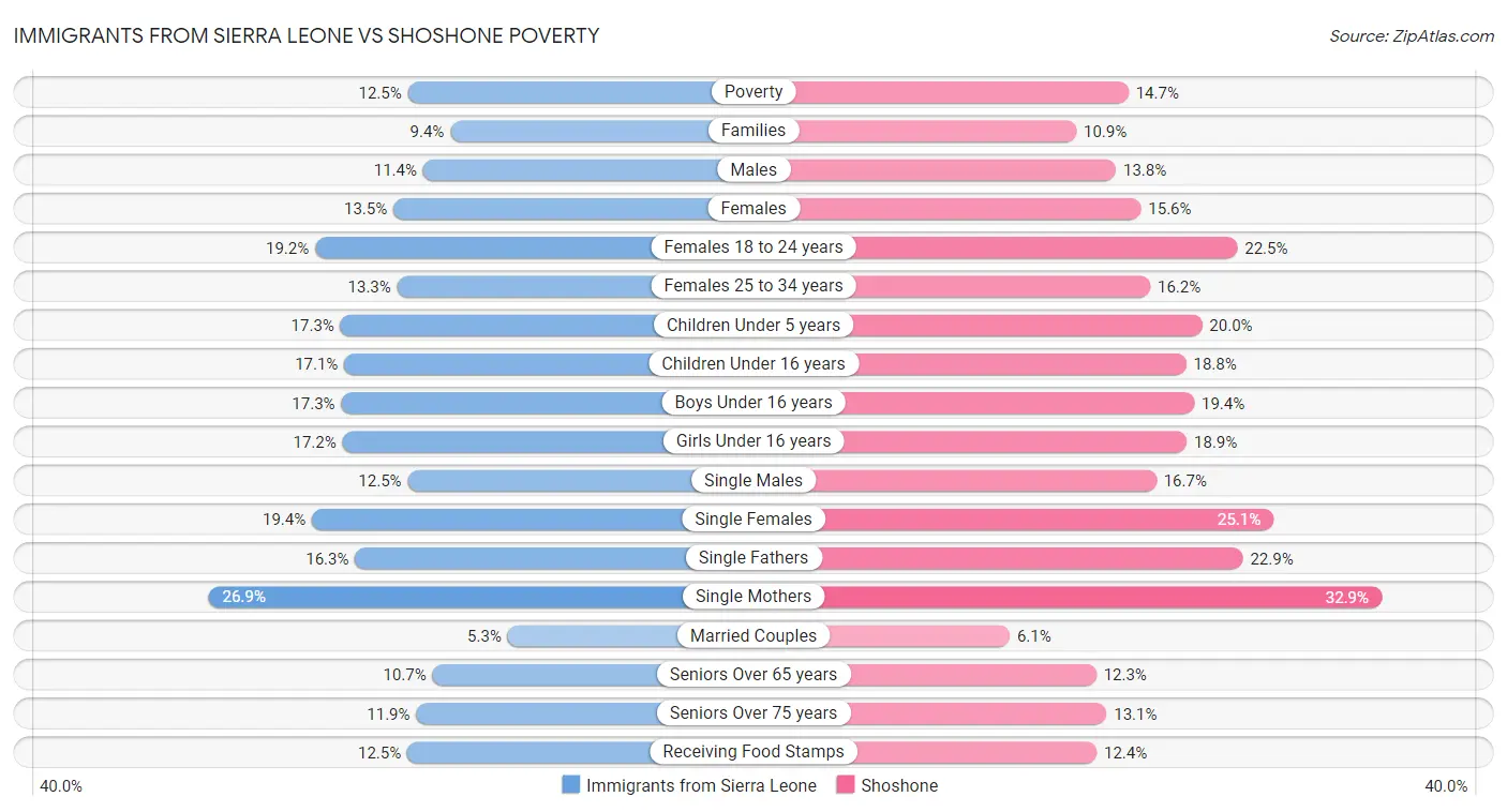 Immigrants from Sierra Leone vs Shoshone Poverty
