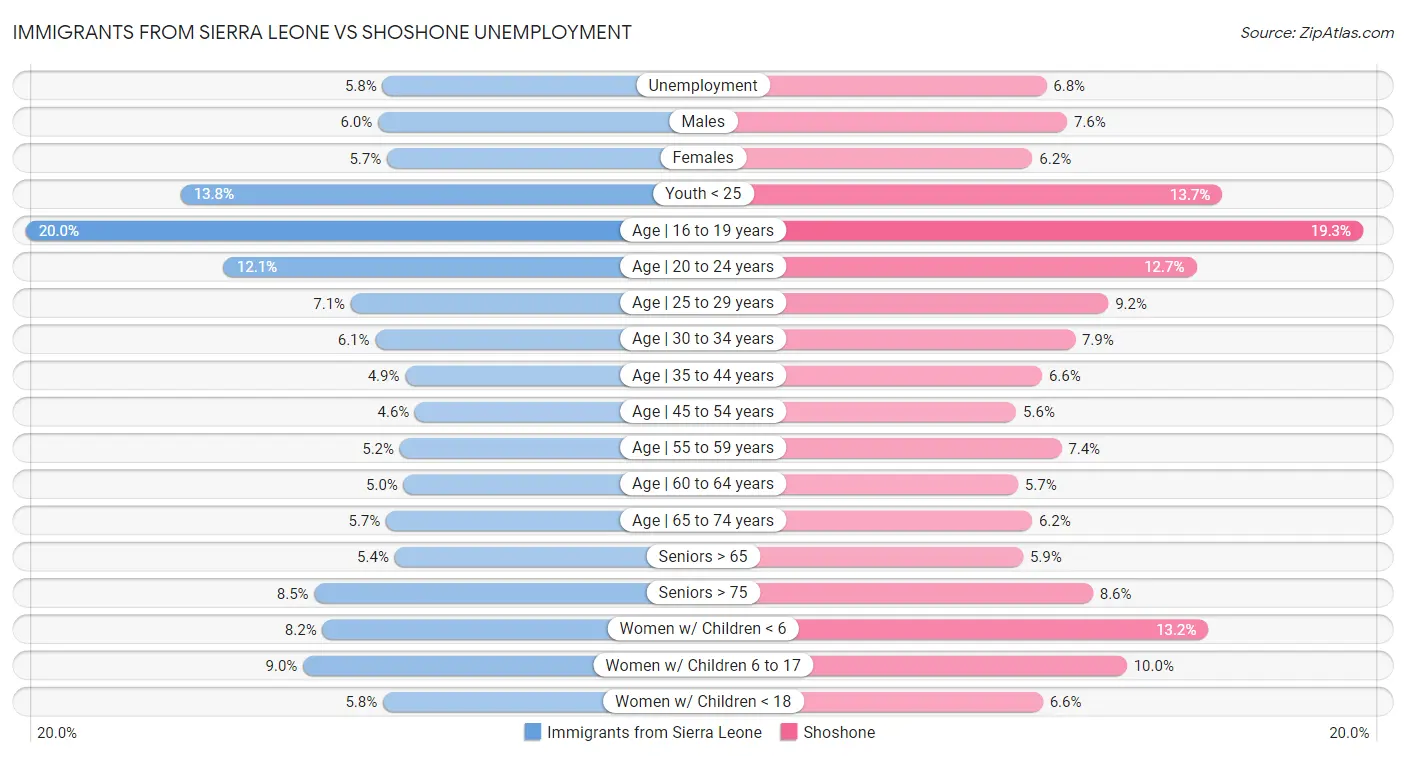 Immigrants from Sierra Leone vs Shoshone Unemployment