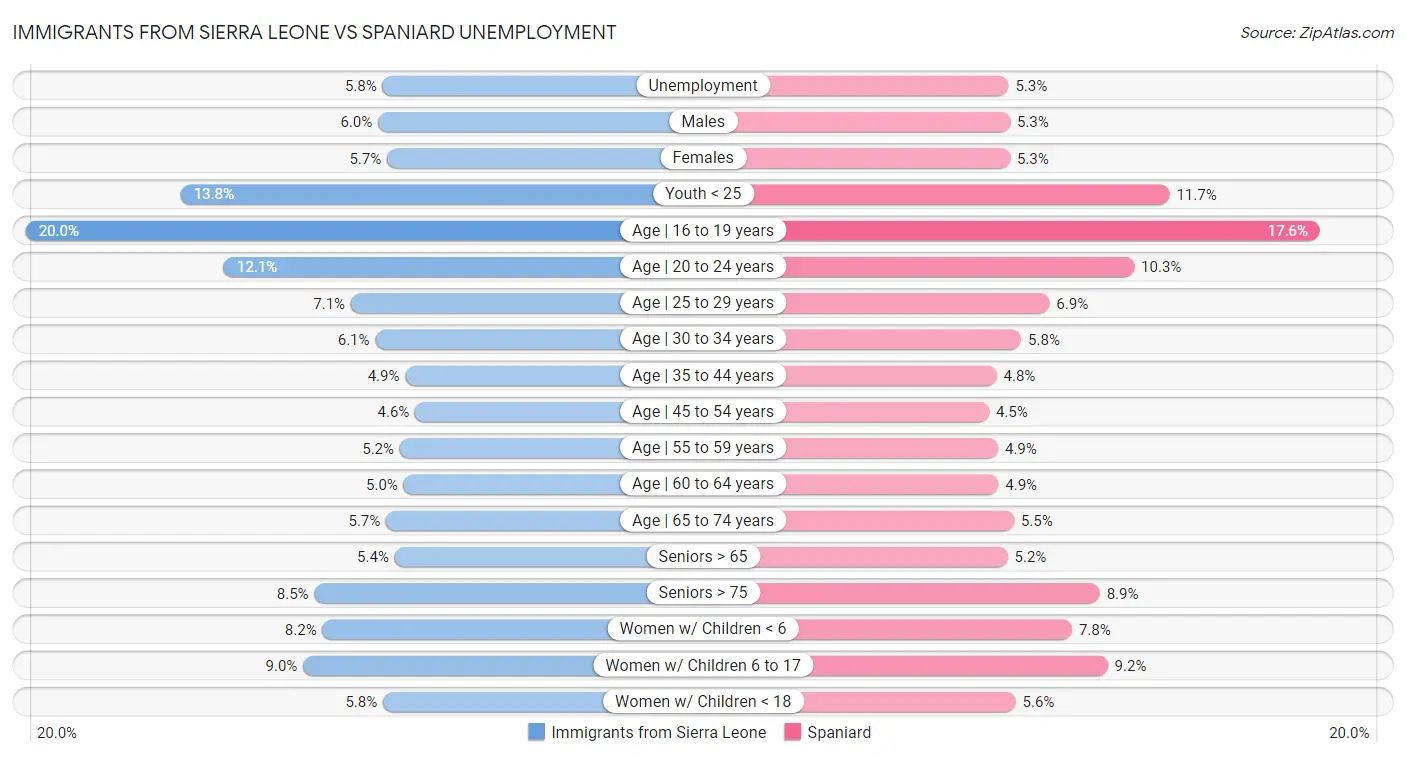 Immigrants from Sierra Leone vs Spaniard Unemployment