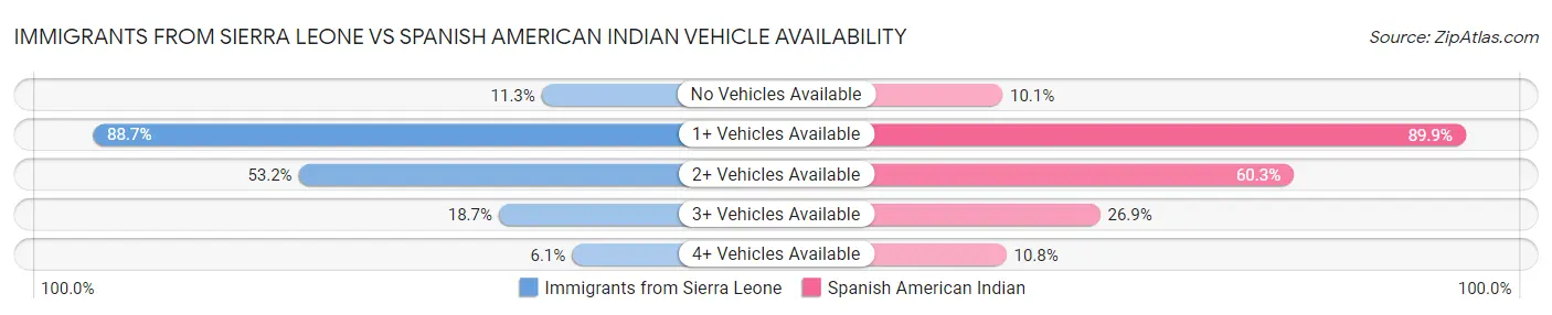 Immigrants from Sierra Leone vs Spanish American Indian Vehicle Availability