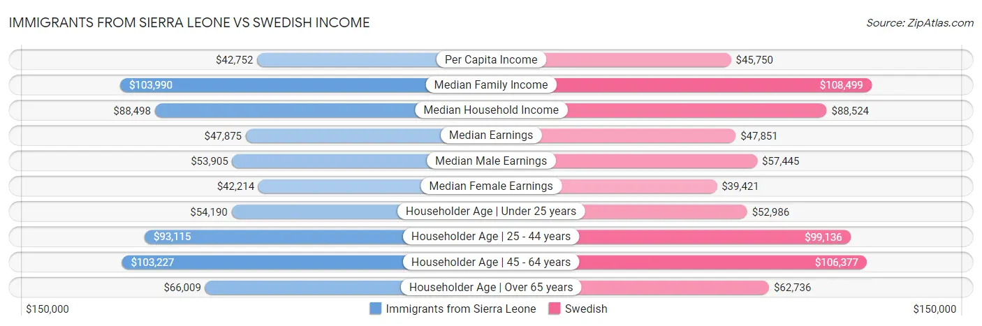 Immigrants from Sierra Leone vs Swedish Income