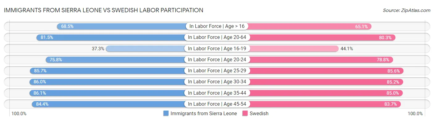 Immigrants from Sierra Leone vs Swedish Labor Participation