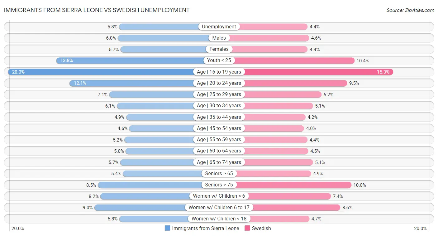 Immigrants from Sierra Leone vs Swedish Unemployment