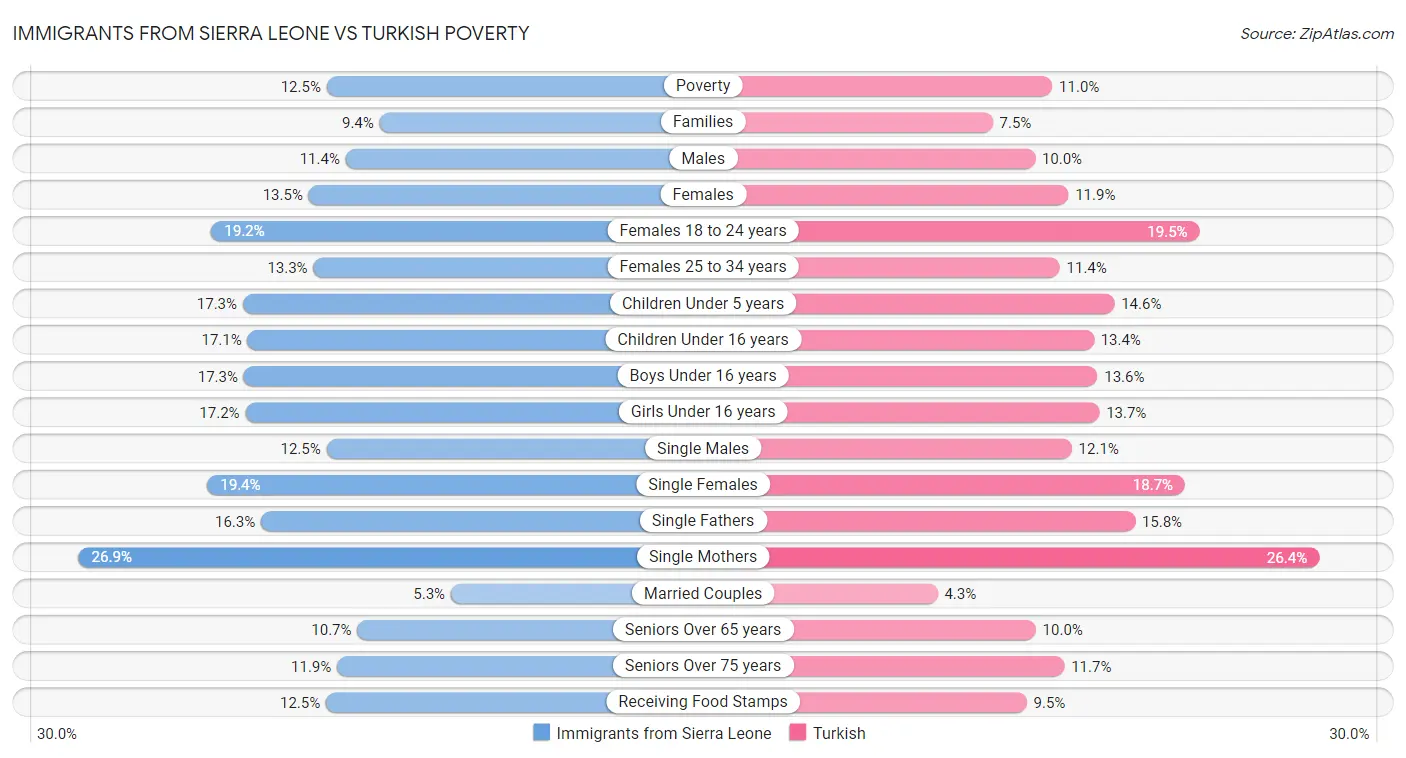 Immigrants from Sierra Leone vs Turkish Poverty