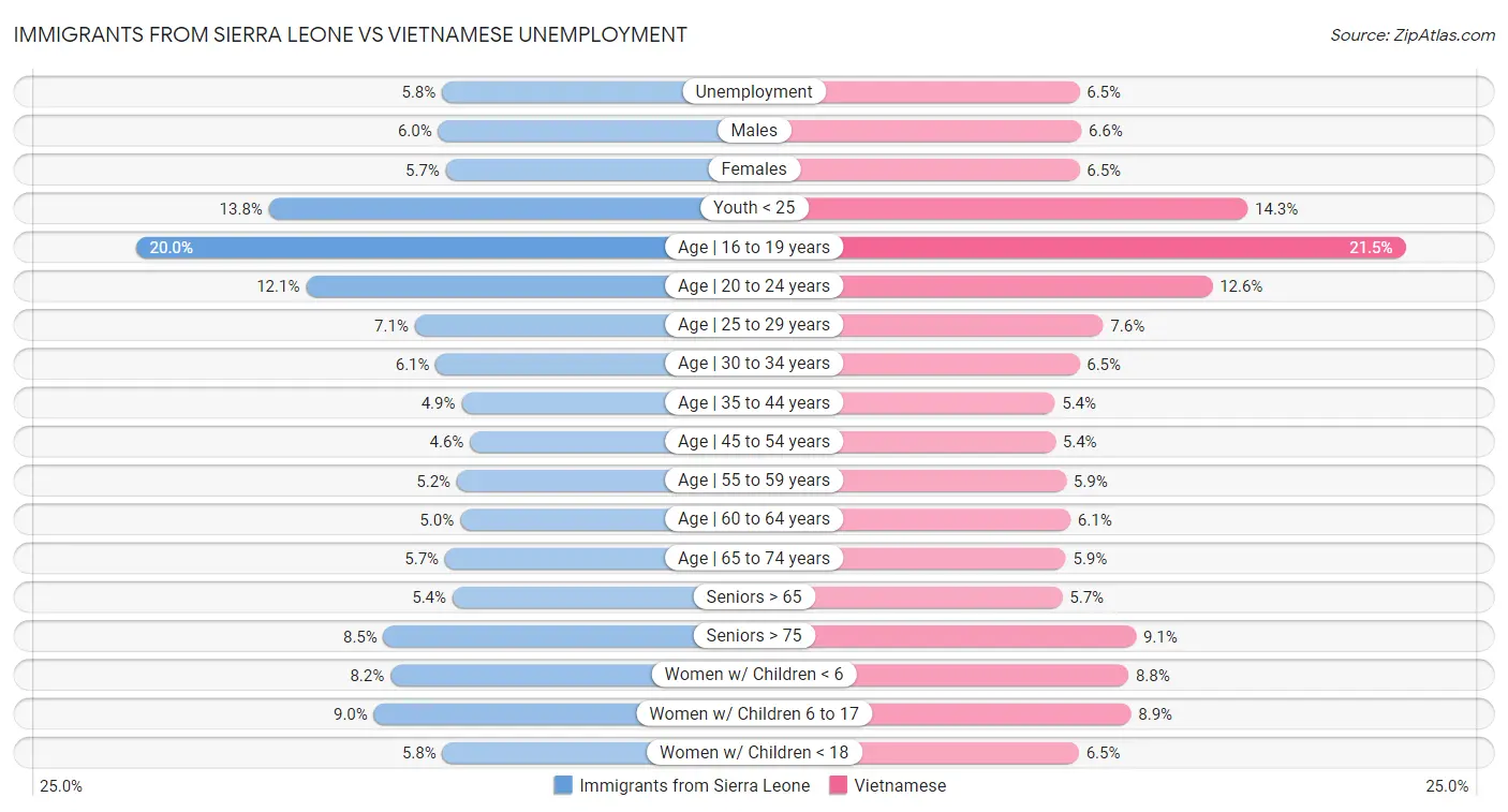 Immigrants from Sierra Leone vs Vietnamese Unemployment