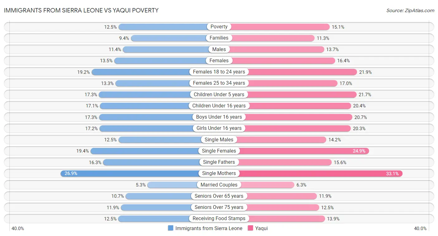 Immigrants from Sierra Leone vs Yaqui Poverty