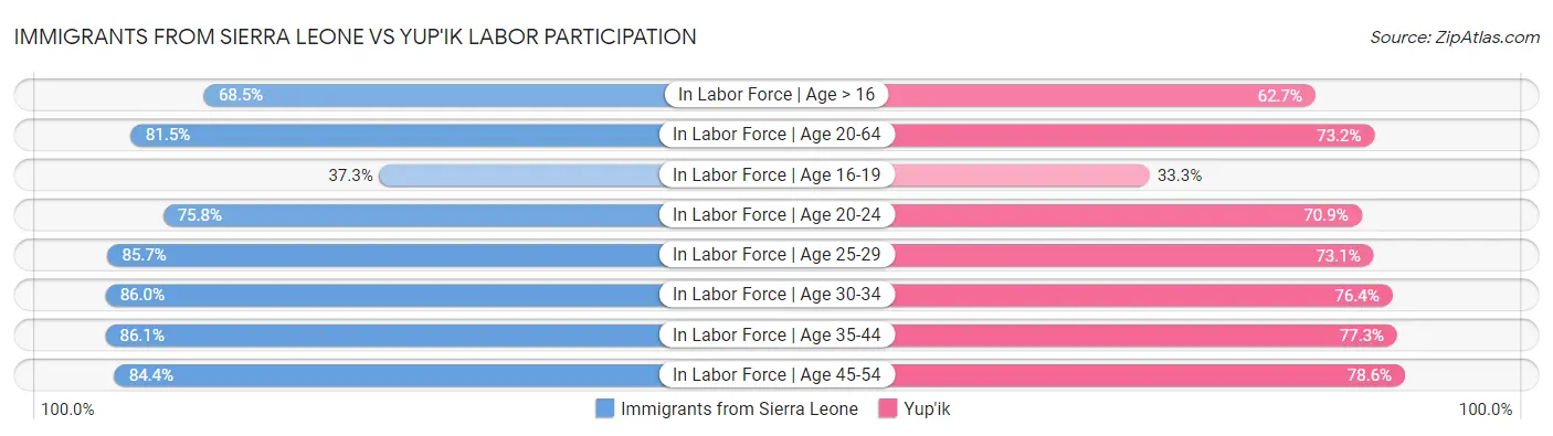 Immigrants from Sierra Leone vs Yup'ik Labor Participation
