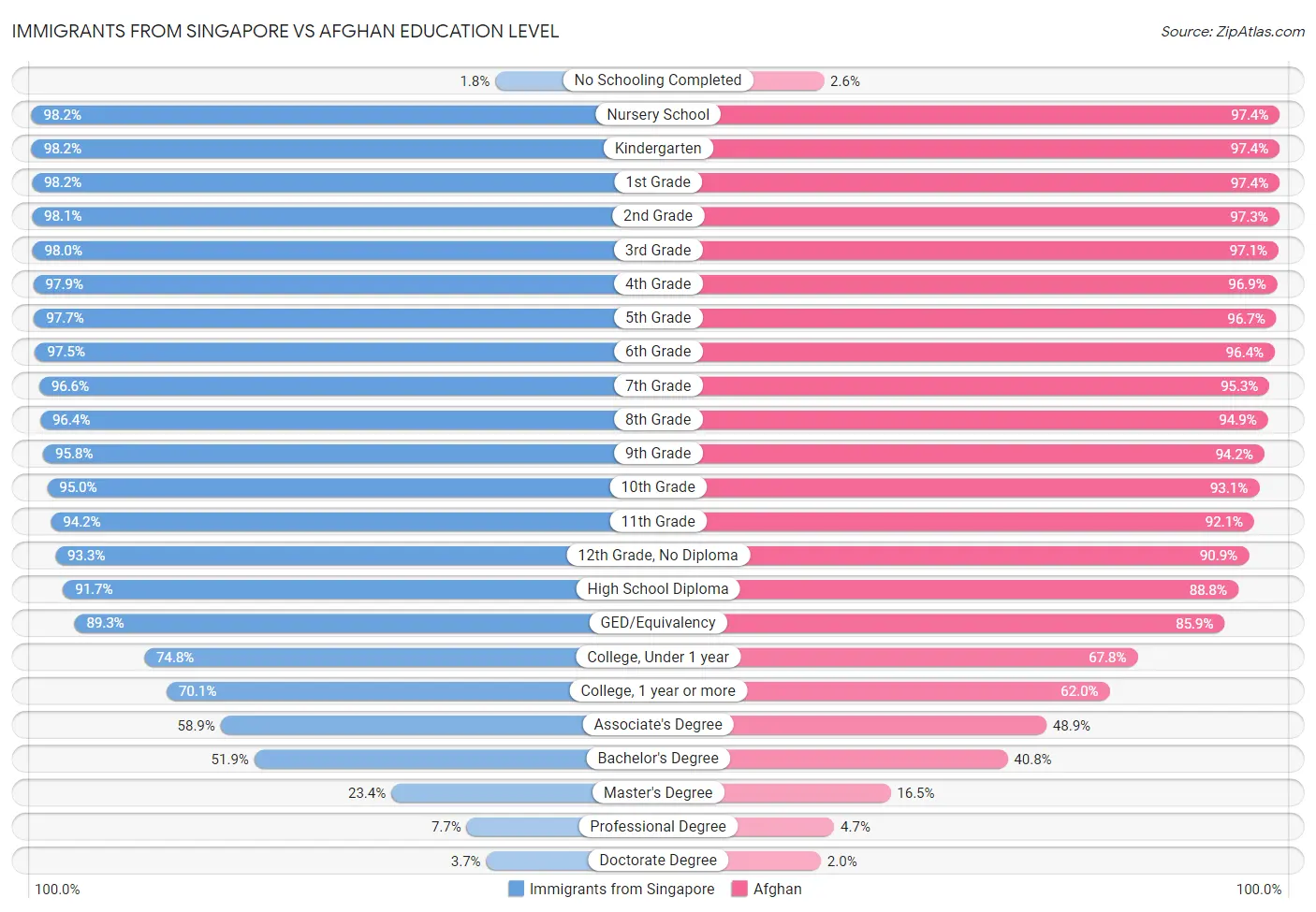 Immigrants from Singapore vs Afghan Education Level
