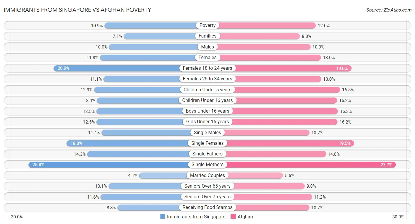 Immigrants from Singapore vs Afghan Poverty