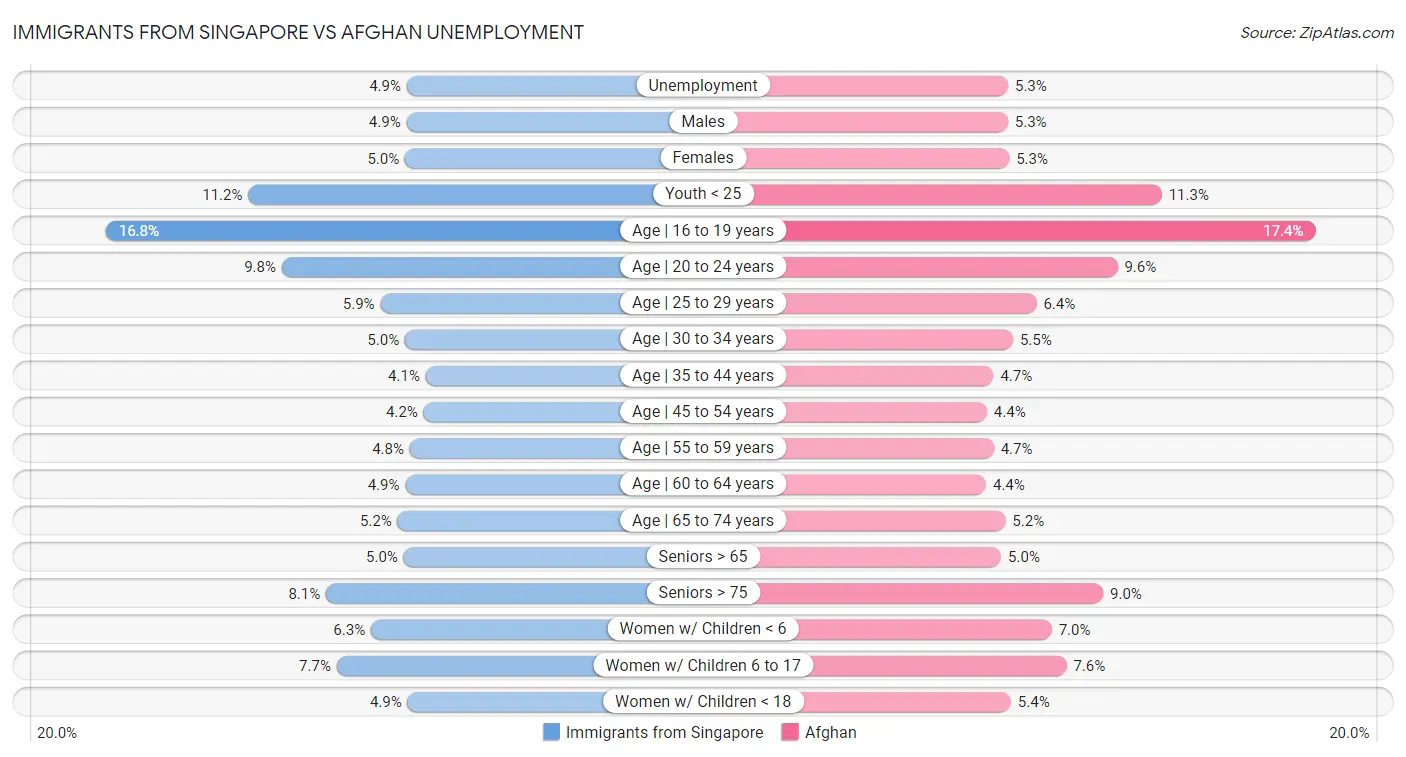 Immigrants from Singapore vs Afghan Unemployment