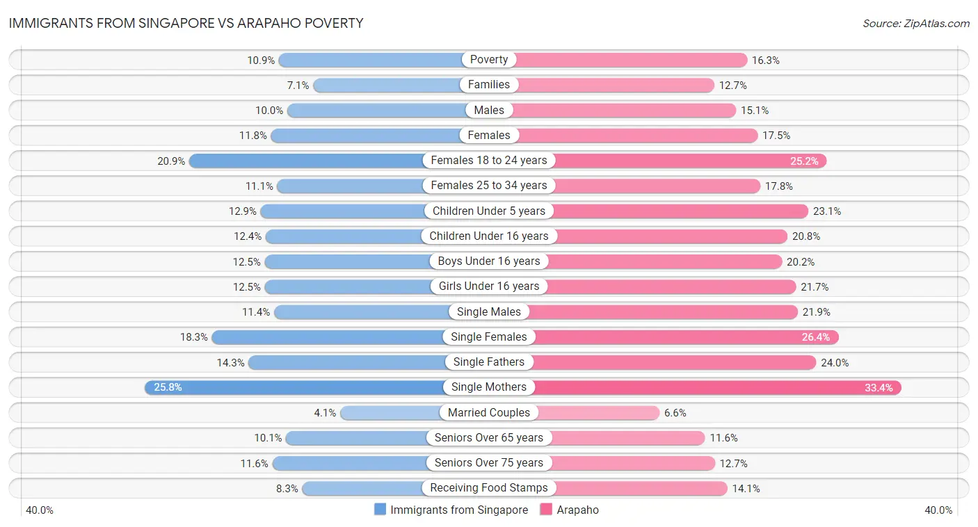 Immigrants from Singapore vs Arapaho Poverty