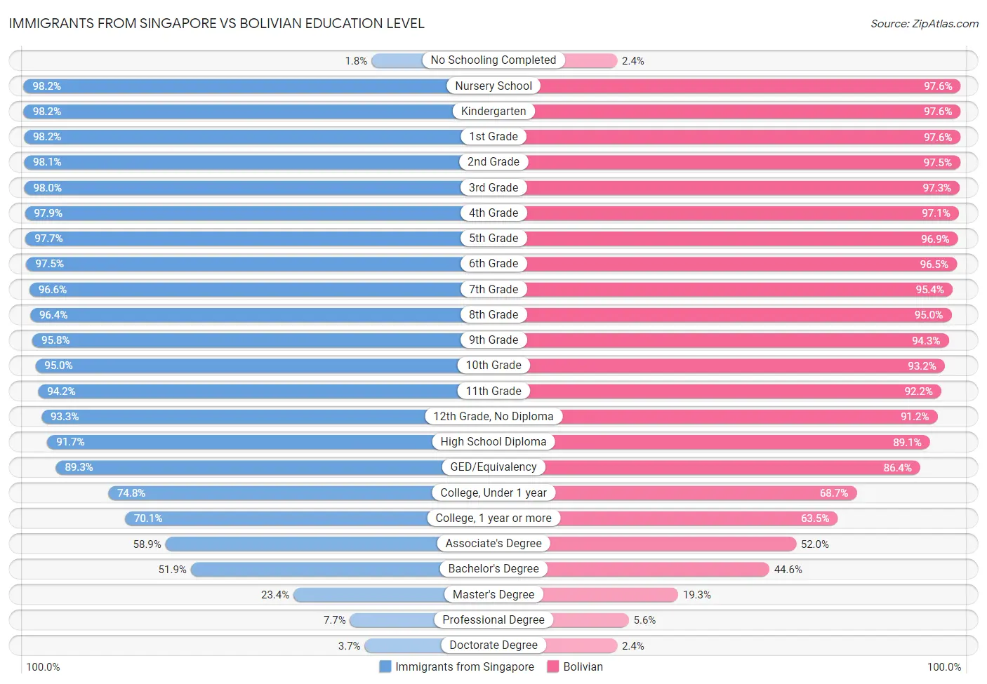 Immigrants from Singapore vs Bolivian Education Level