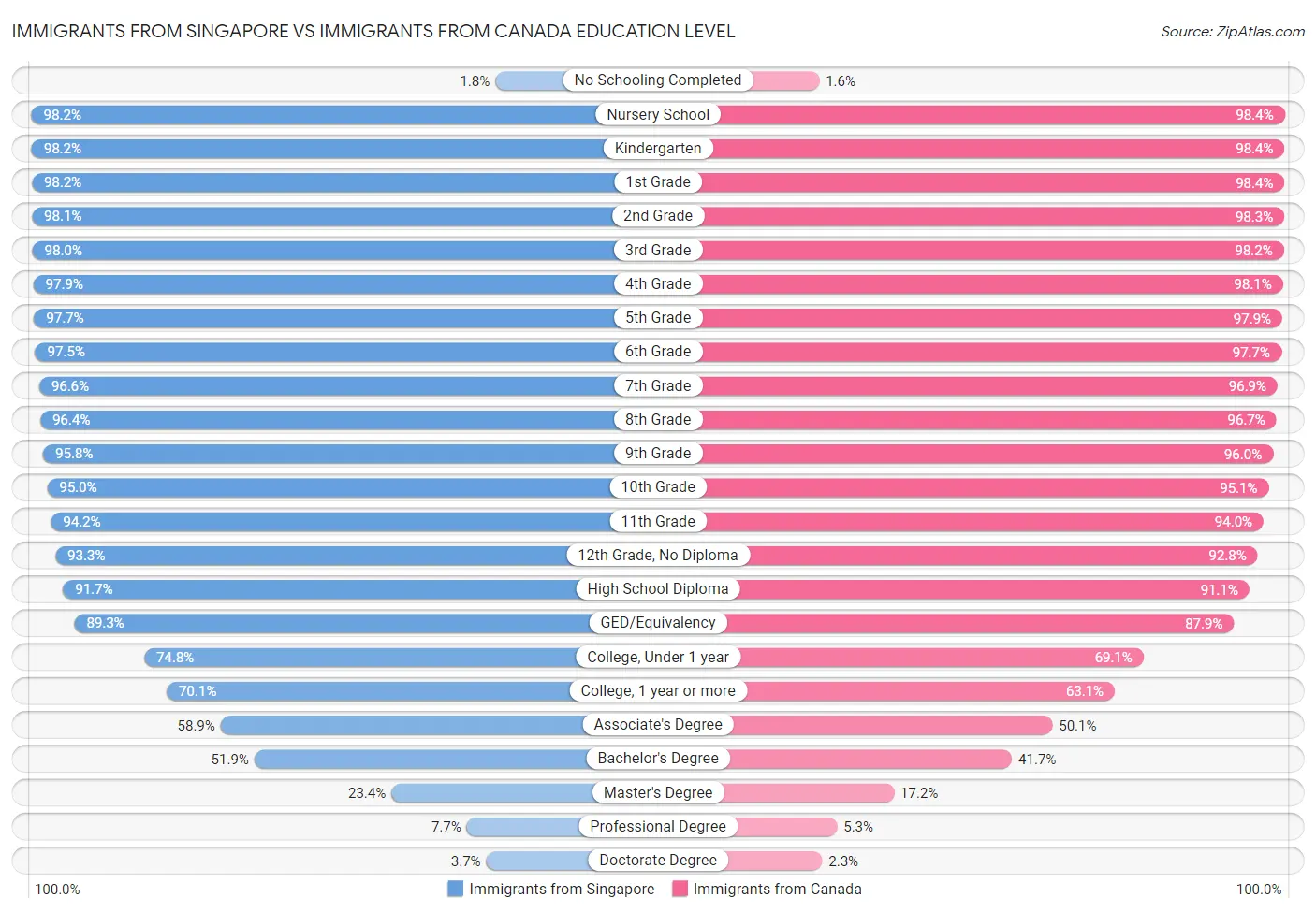 Immigrants from Singapore vs Immigrants from Canada Education Level
