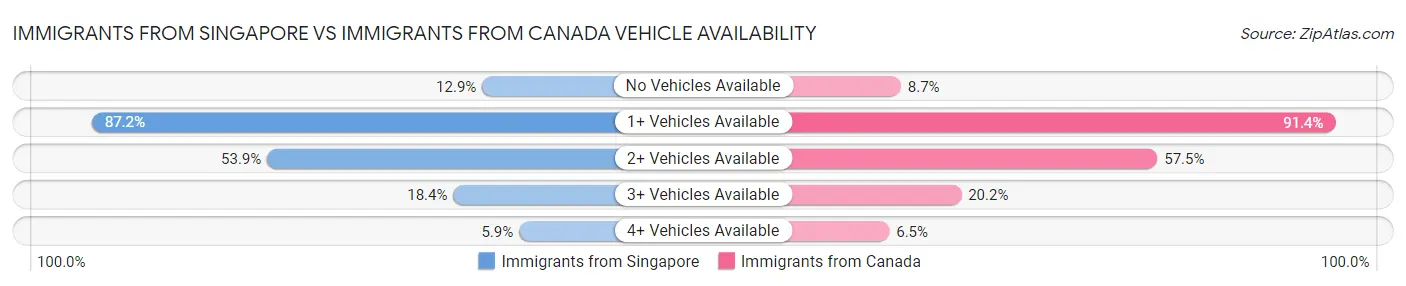 Immigrants from Singapore vs Immigrants from Canada Vehicle Availability