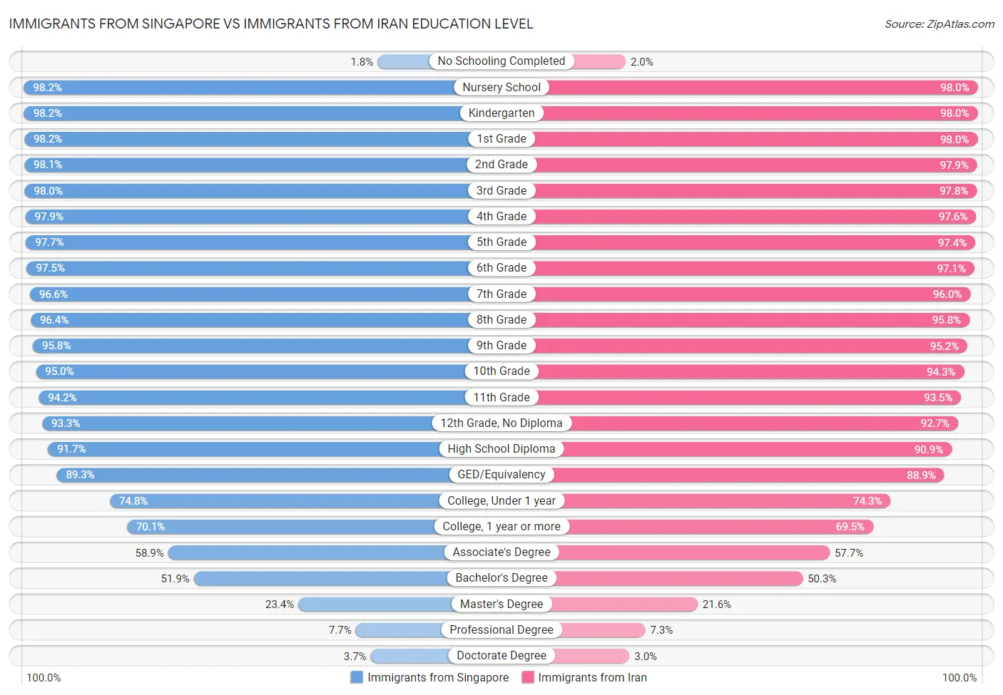 Immigrants from Singapore vs Immigrants from Iran Education Level