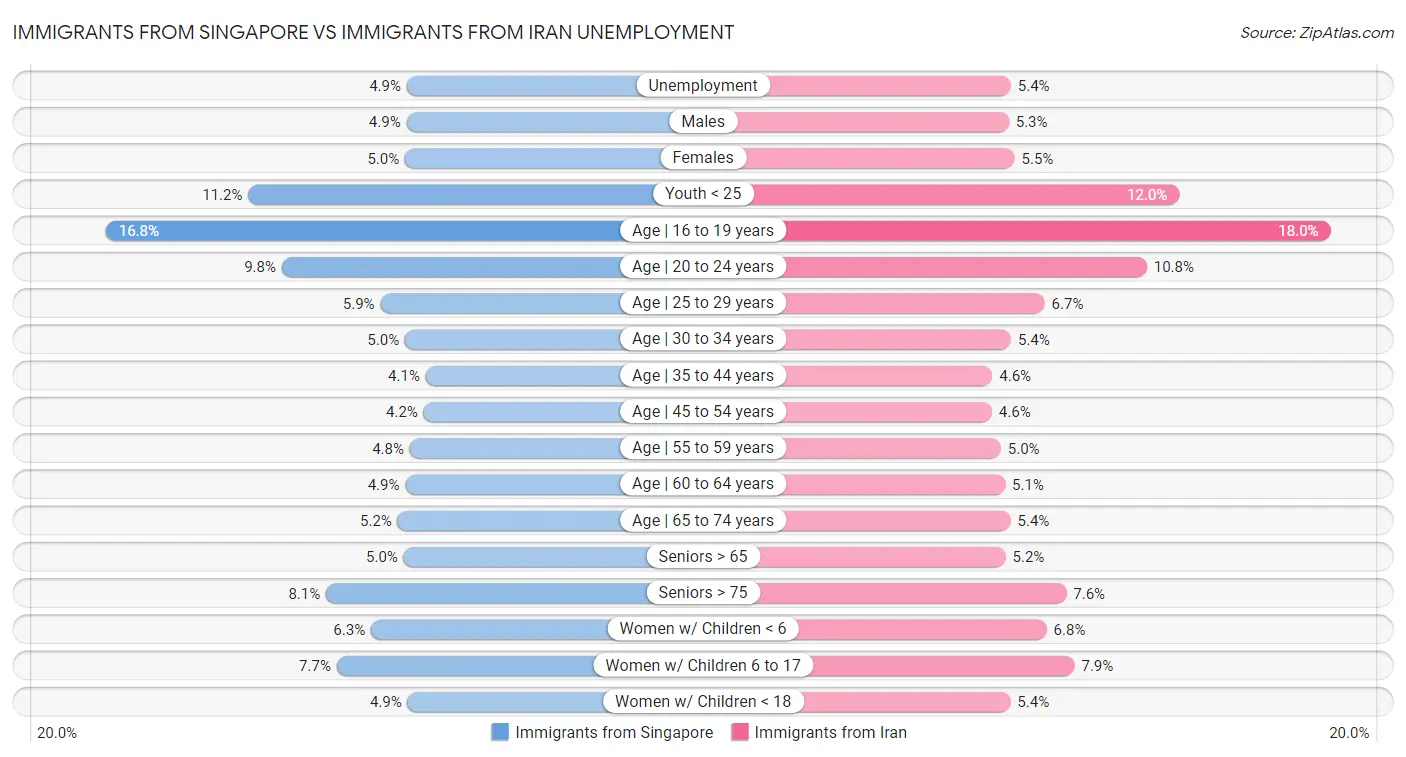 Immigrants from Singapore vs Immigrants from Iran Unemployment