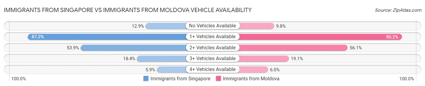 Immigrants from Singapore vs Immigrants from Moldova Vehicle Availability