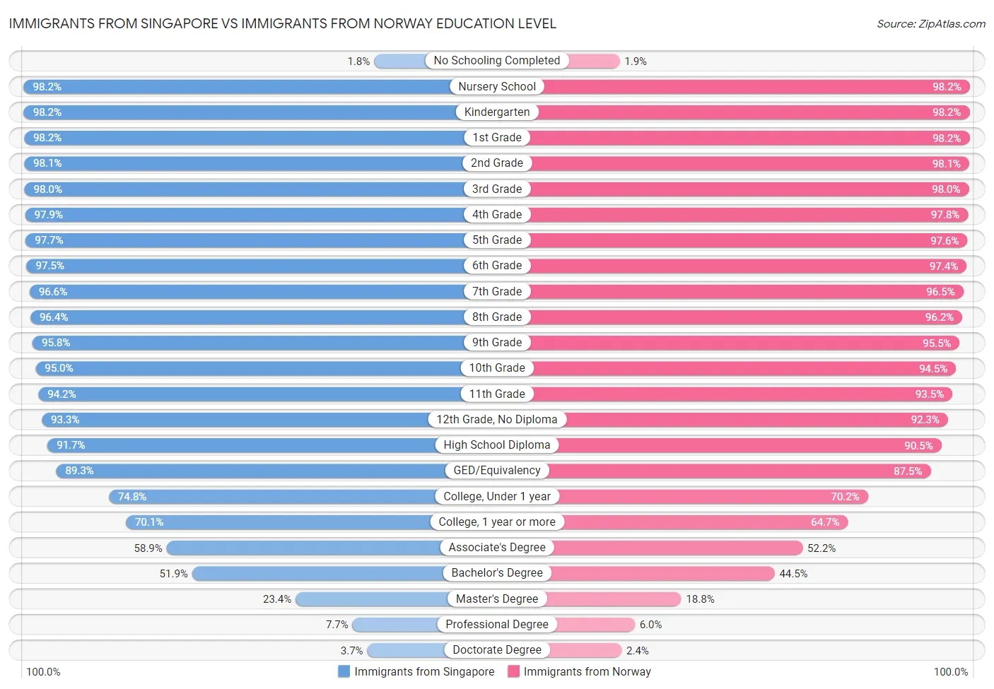 Immigrants from Singapore vs Immigrants from Norway Education Level