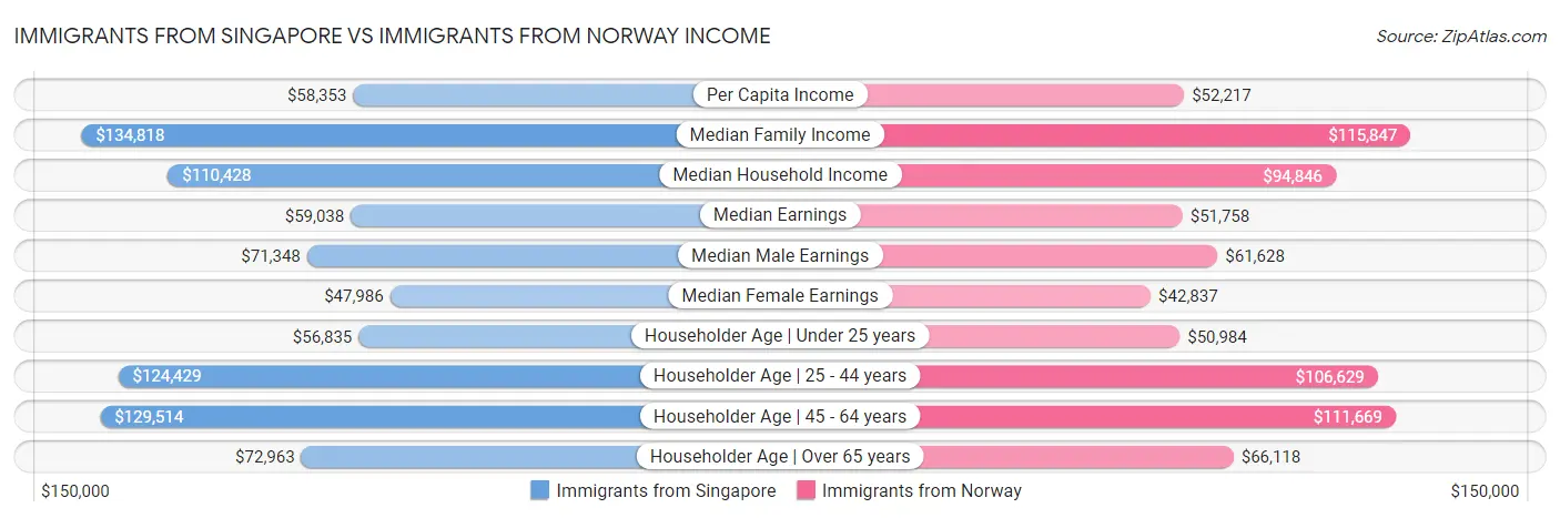 Immigrants from Singapore vs Immigrants from Norway Income
