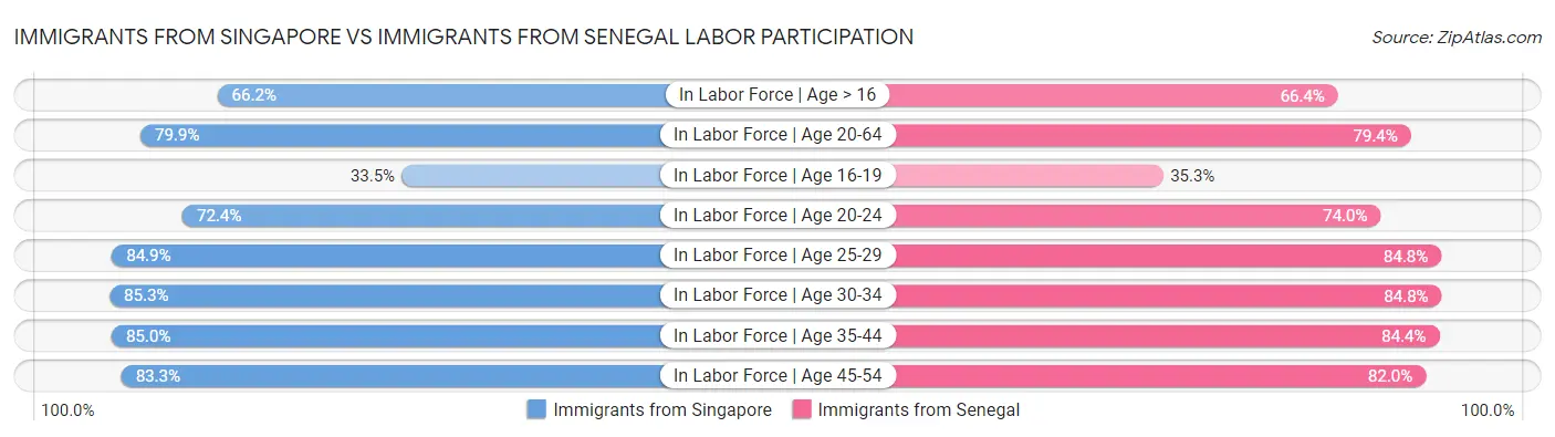 Immigrants from Singapore vs Immigrants from Senegal Labor Participation