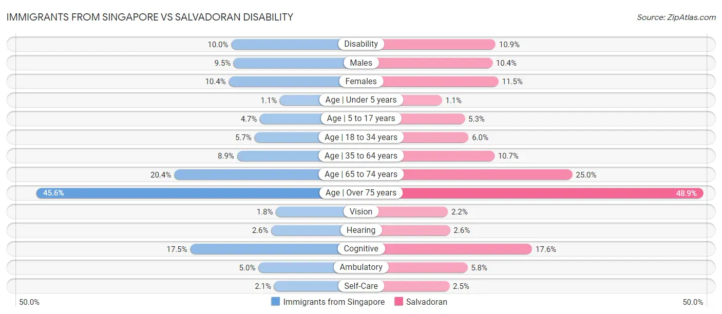 Immigrants from Singapore vs Salvadoran Disability