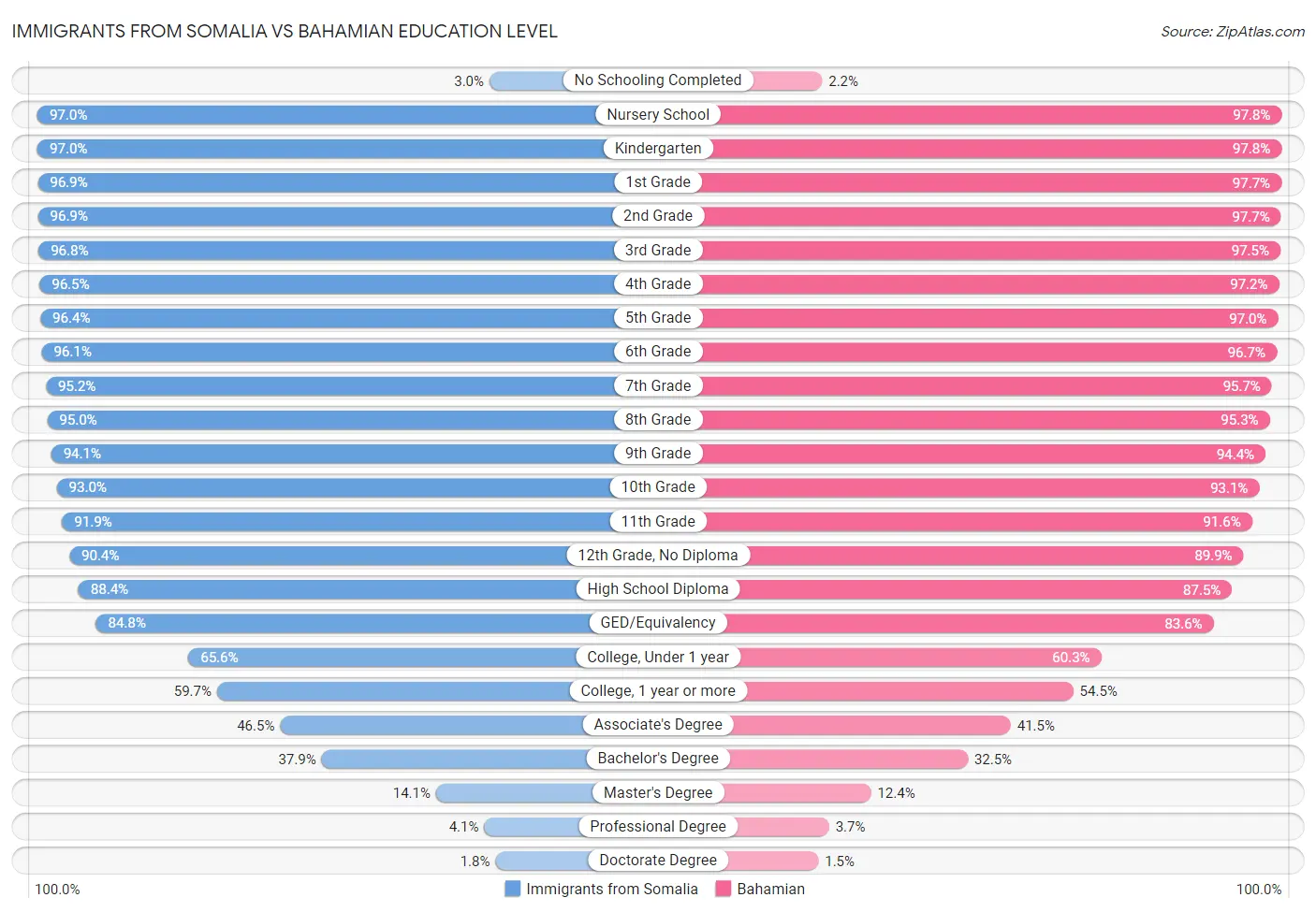 Immigrants from Somalia vs Bahamian Education Level