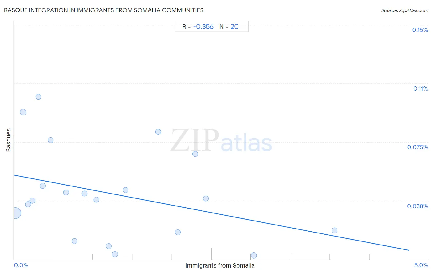 Immigrants from Somalia Integration in Basque Communities