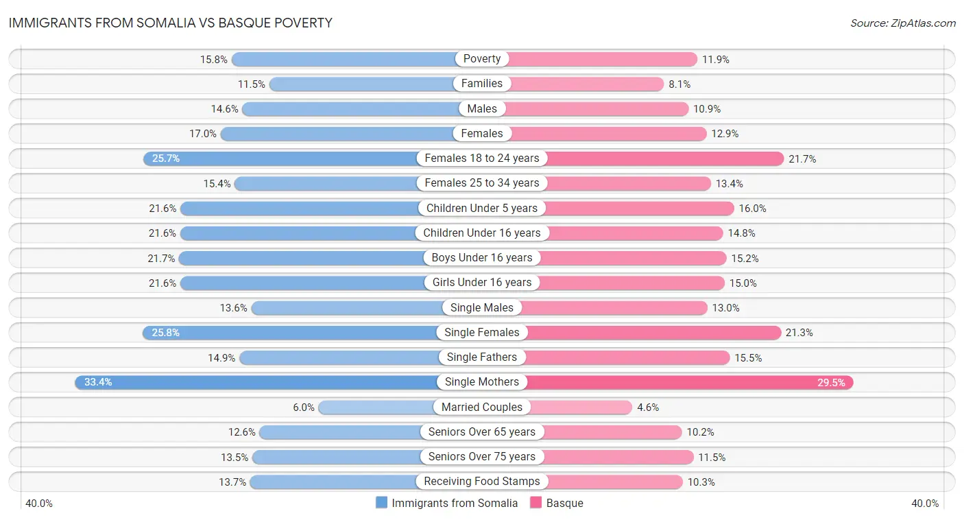 Immigrants from Somalia vs Basque Poverty