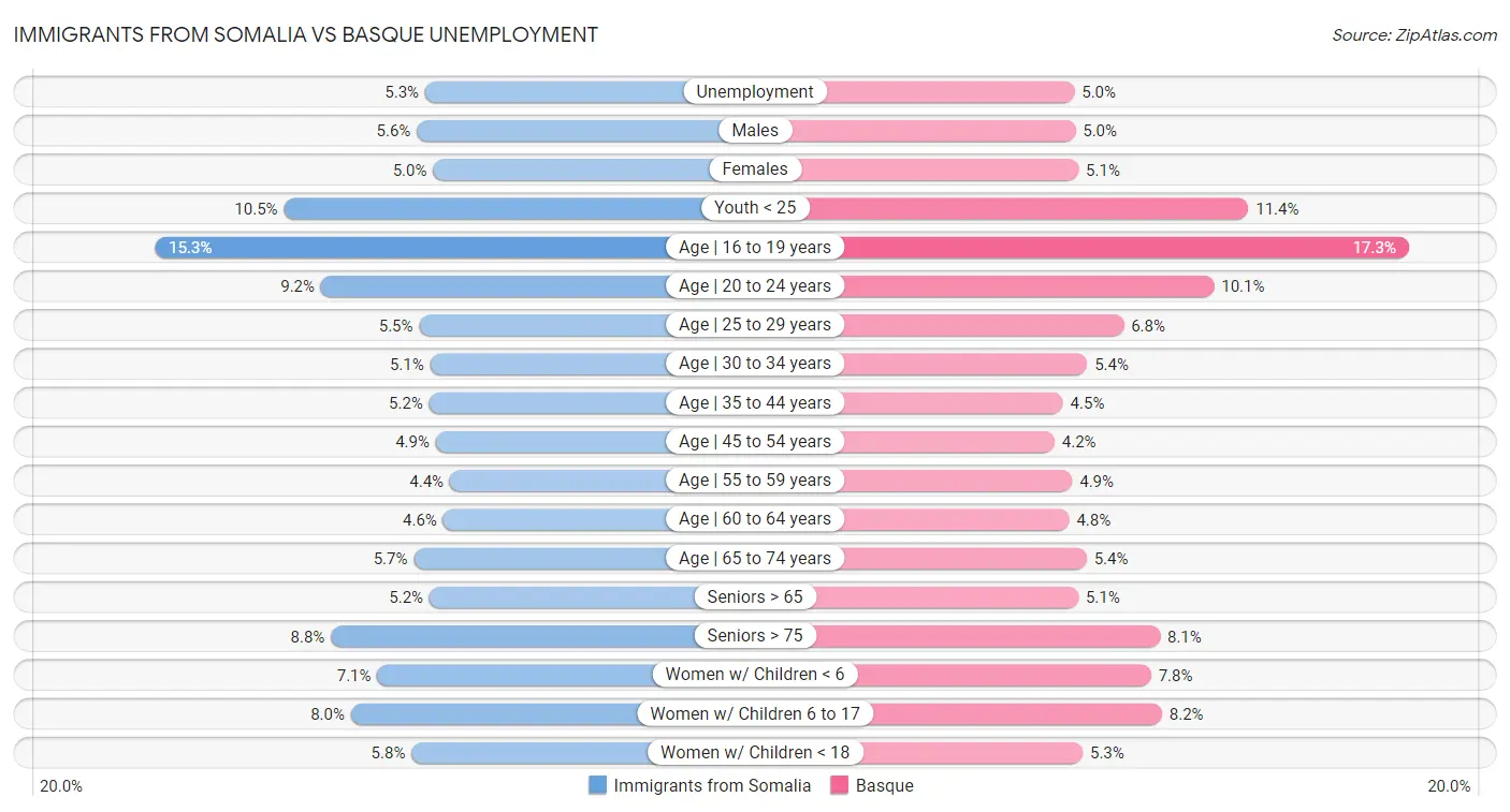 Immigrants from Somalia vs Basque Unemployment