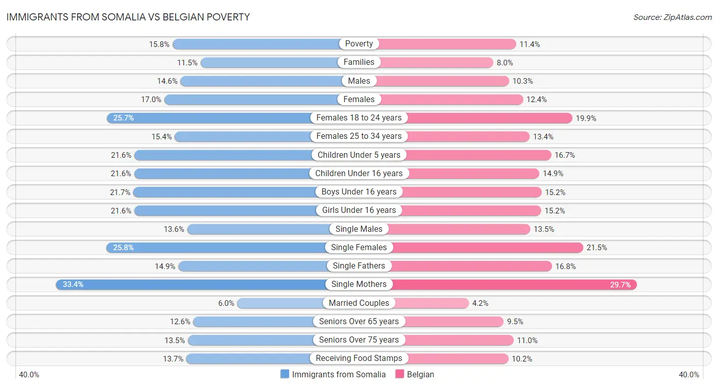 Immigrants from Somalia vs Belgian Poverty