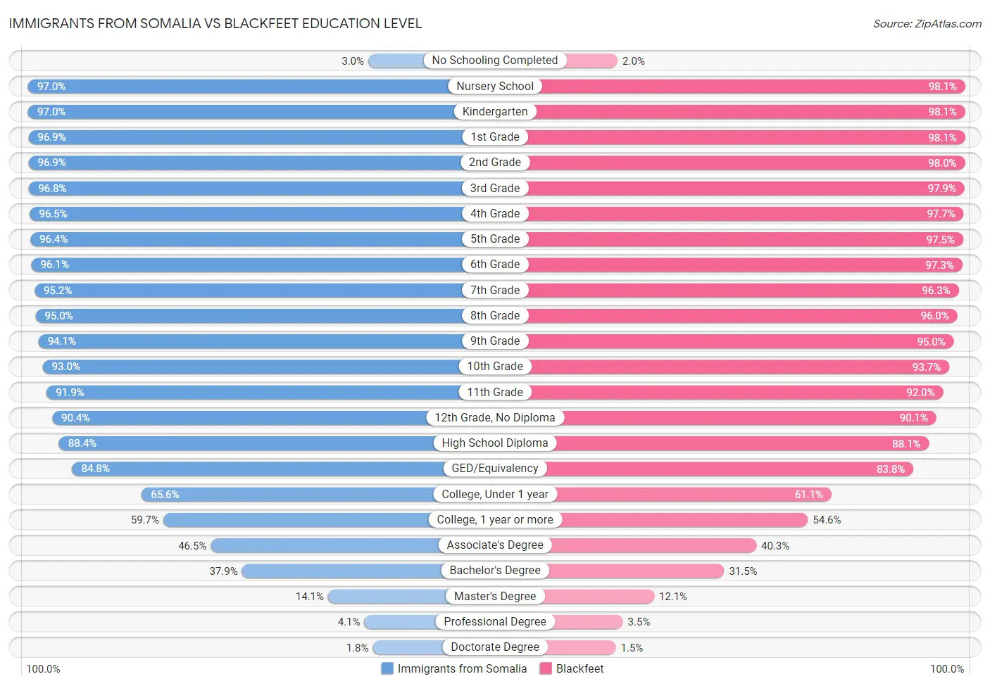 Immigrants from Somalia vs Blackfeet Education Level