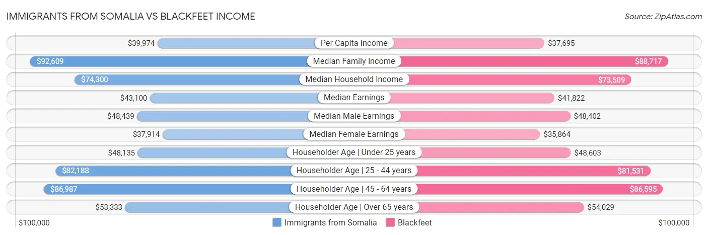 Immigrants from Somalia vs Blackfeet Income